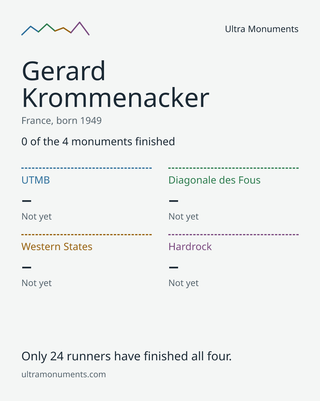 Results card for Gerard Krommenacker