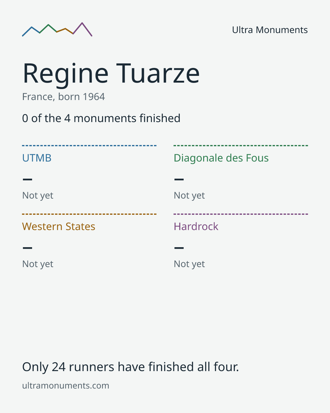 Results card for Regine Tuarze