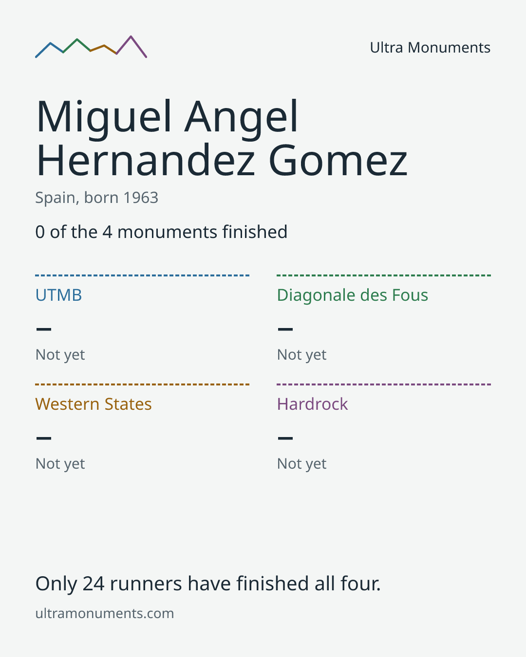 Results card for Miguel Angel Hernandez Gomez
