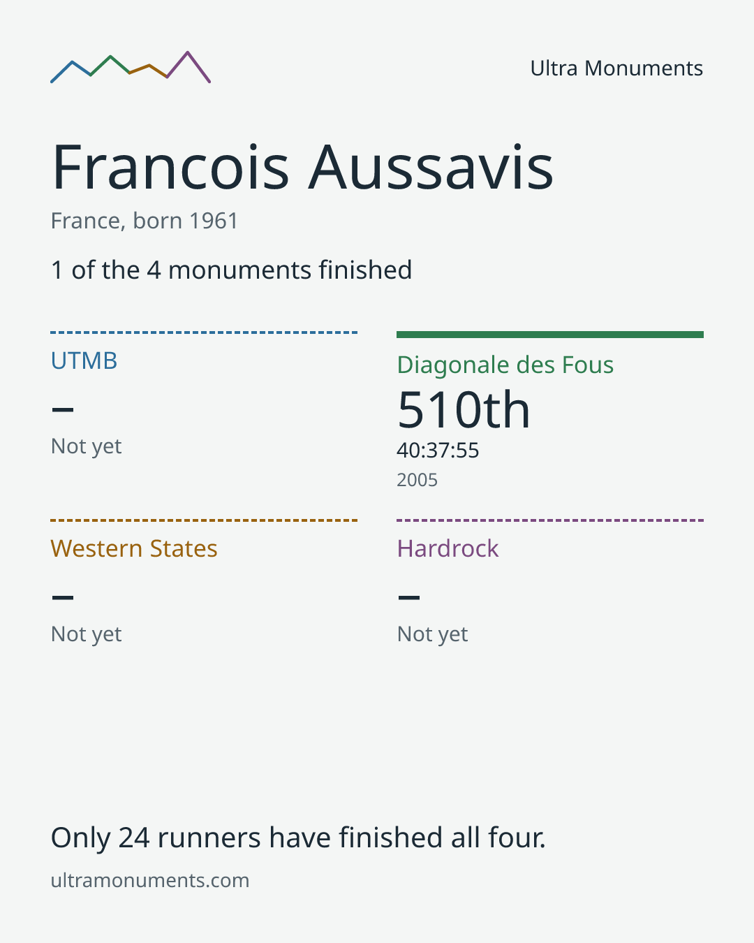 Results card for Francois Aussavis