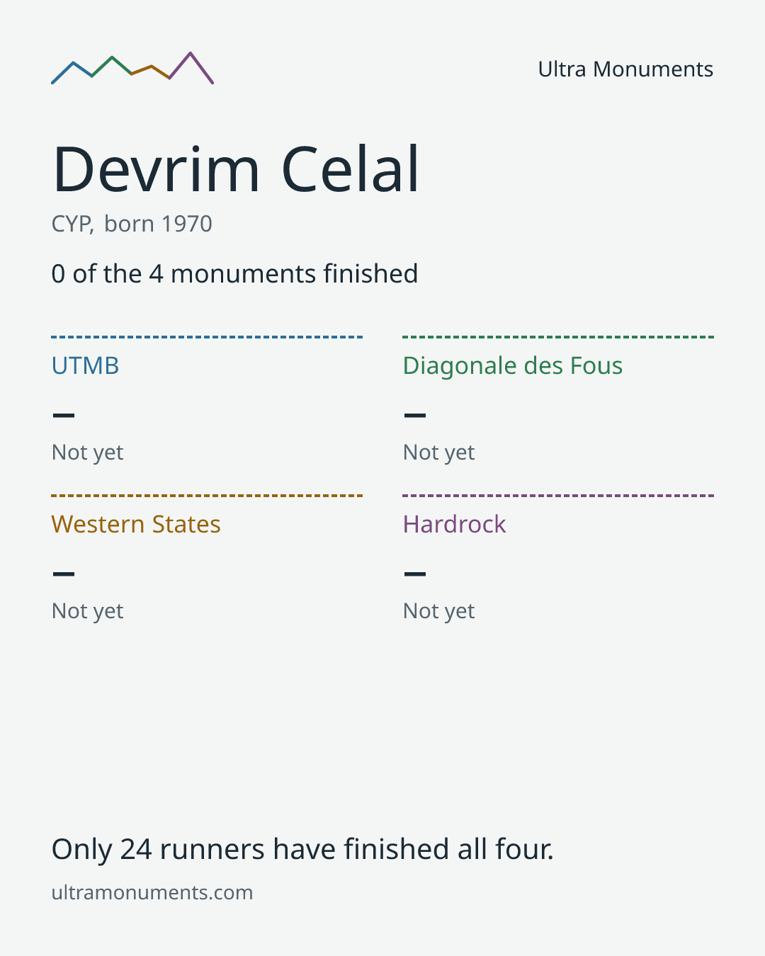 Results card for Devrim Celal
