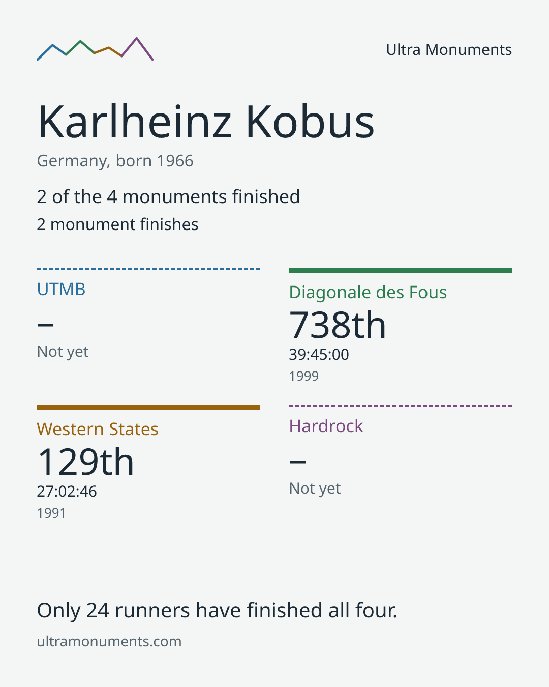 Results card for Karlheinz Kobus