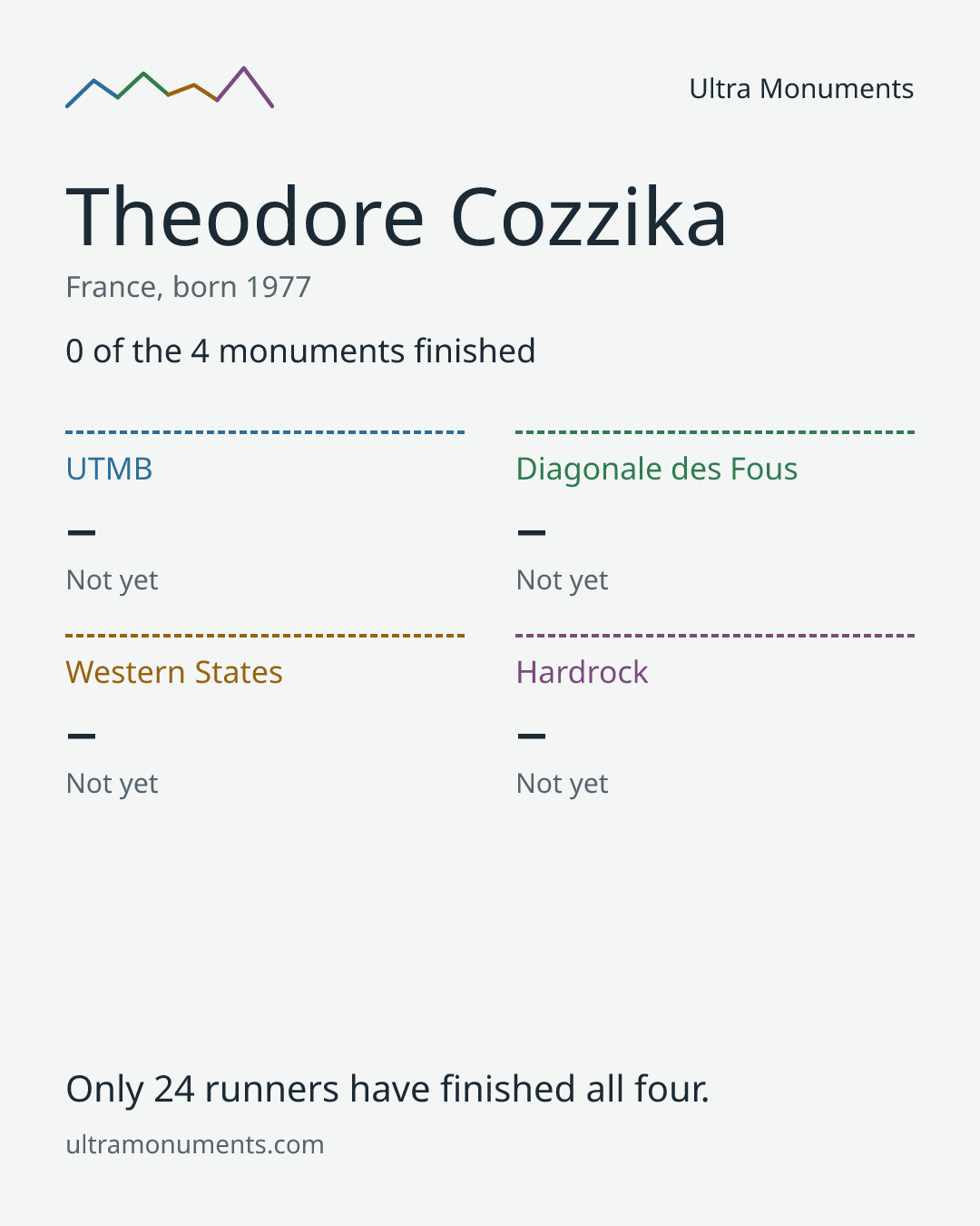 Results card for Theodore Cozzika