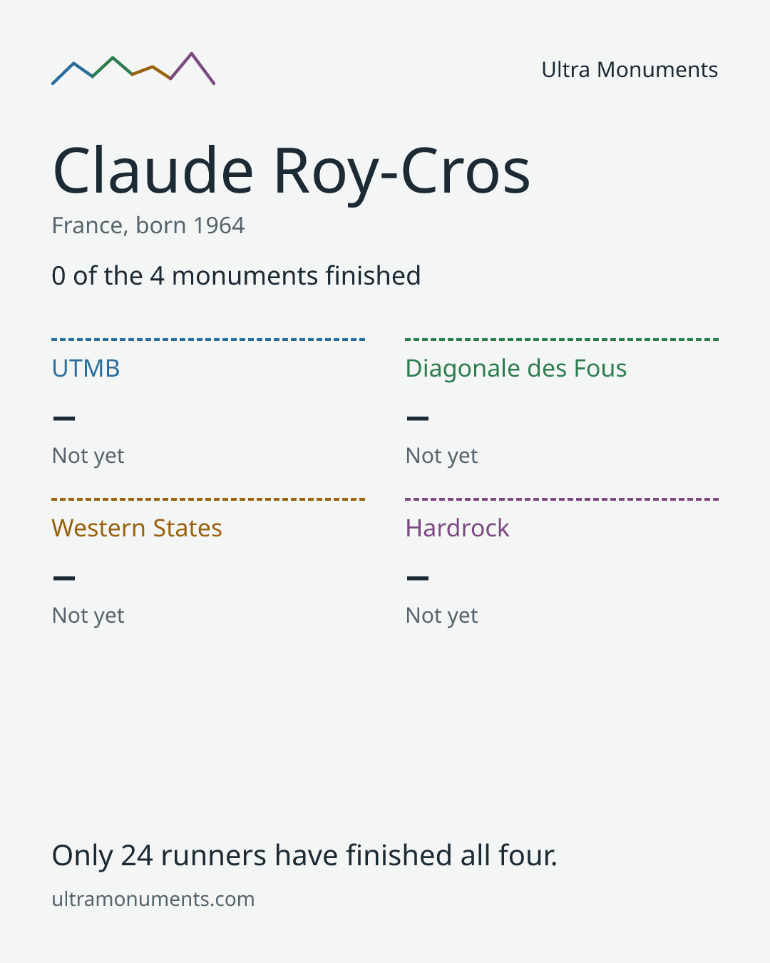 Results card for Claude Roy-Cros