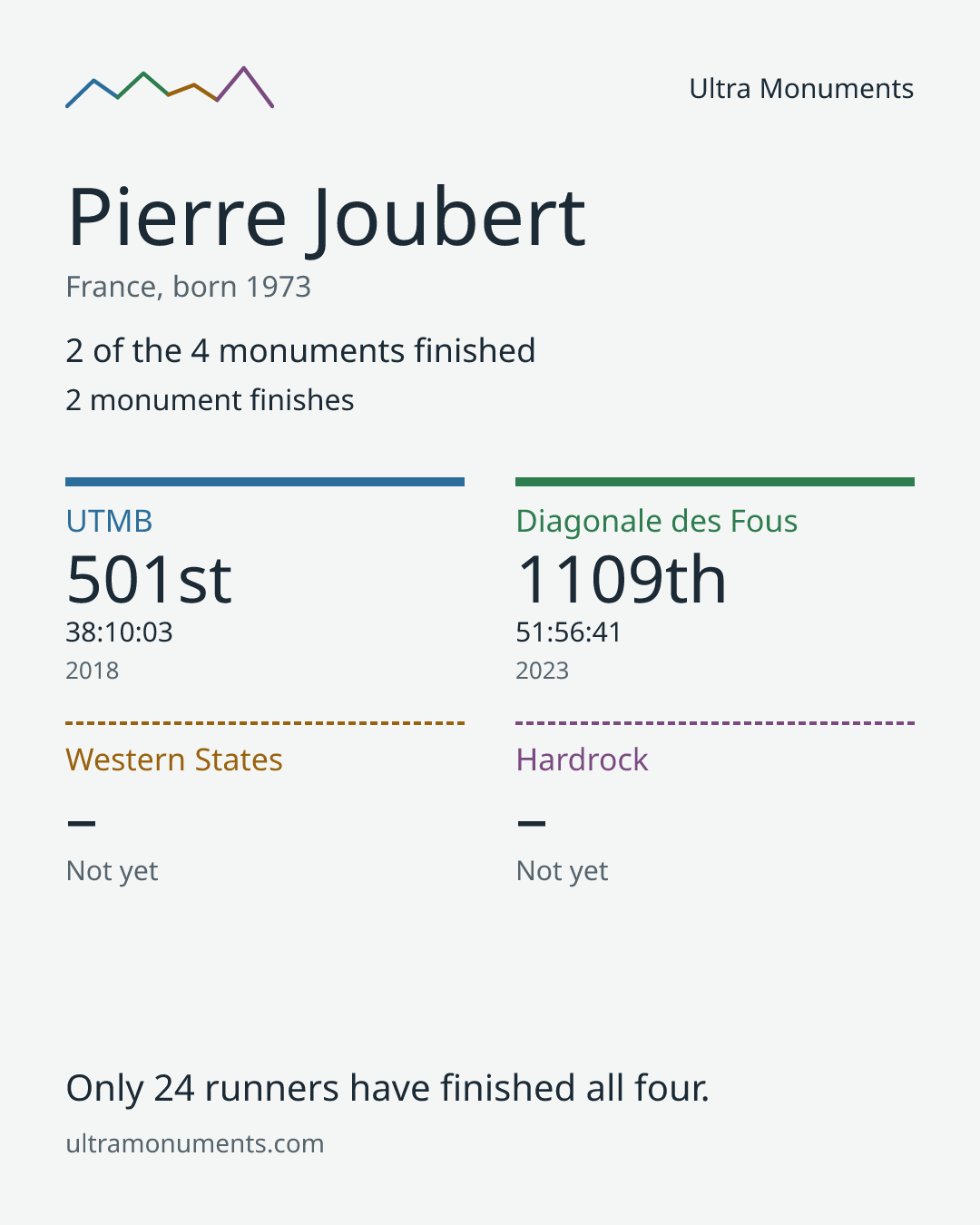 Results card for Pierre Joubert