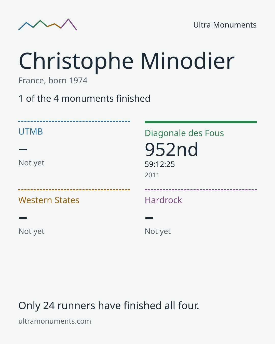 Results card for Christophe Minodier