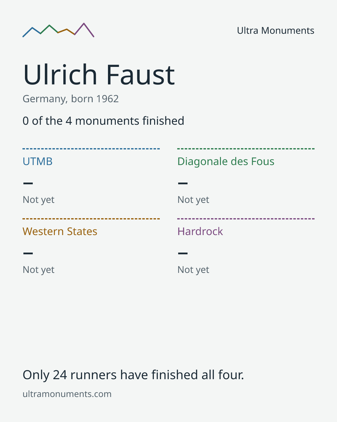 Results card for Ulrich Faust
