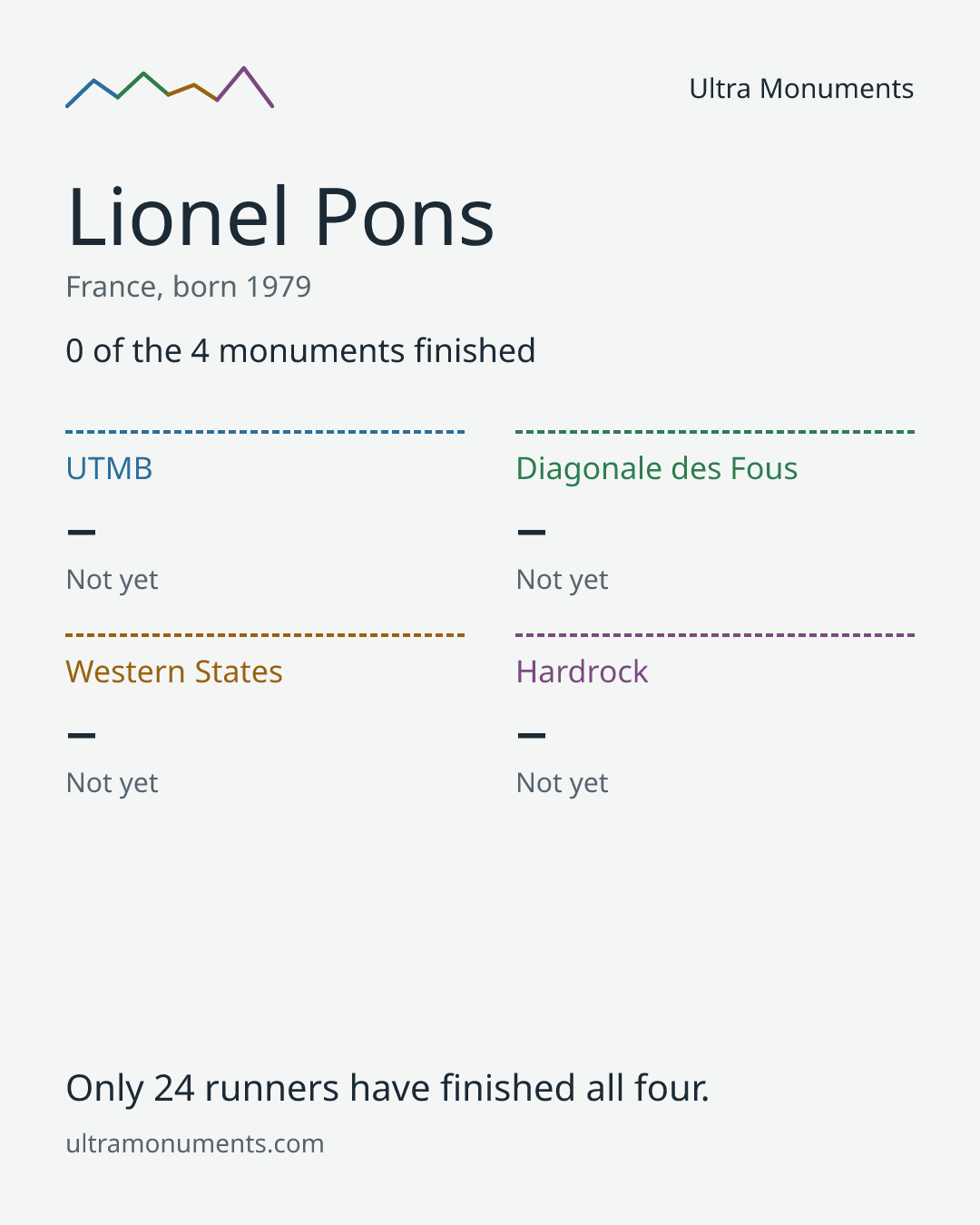 Results card for Lionel Pons
