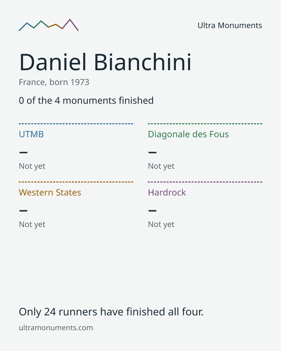 Results card for Daniel Bianchini