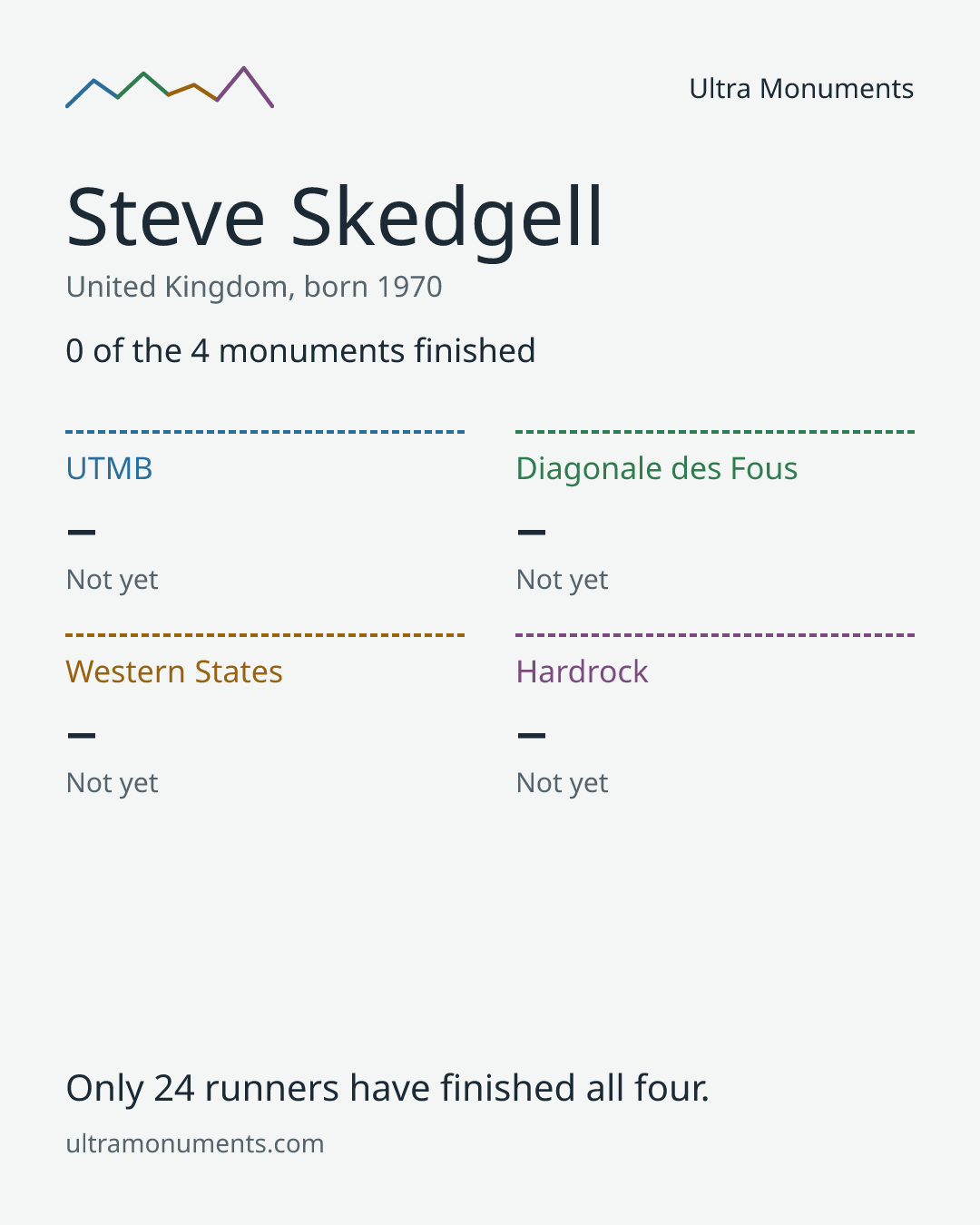 Results card for Steve Skedgell