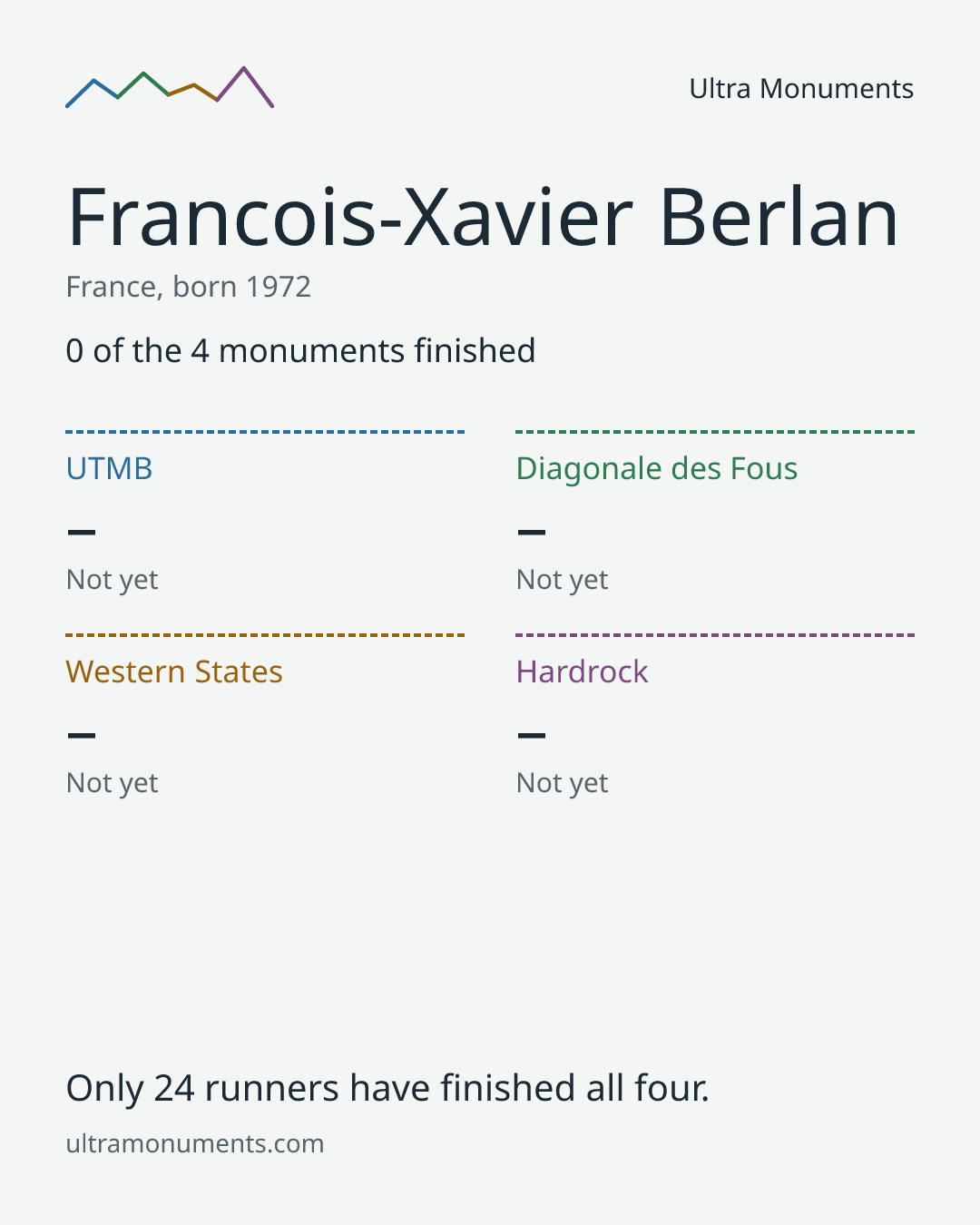 Results card for Francois-Xavier Berlan