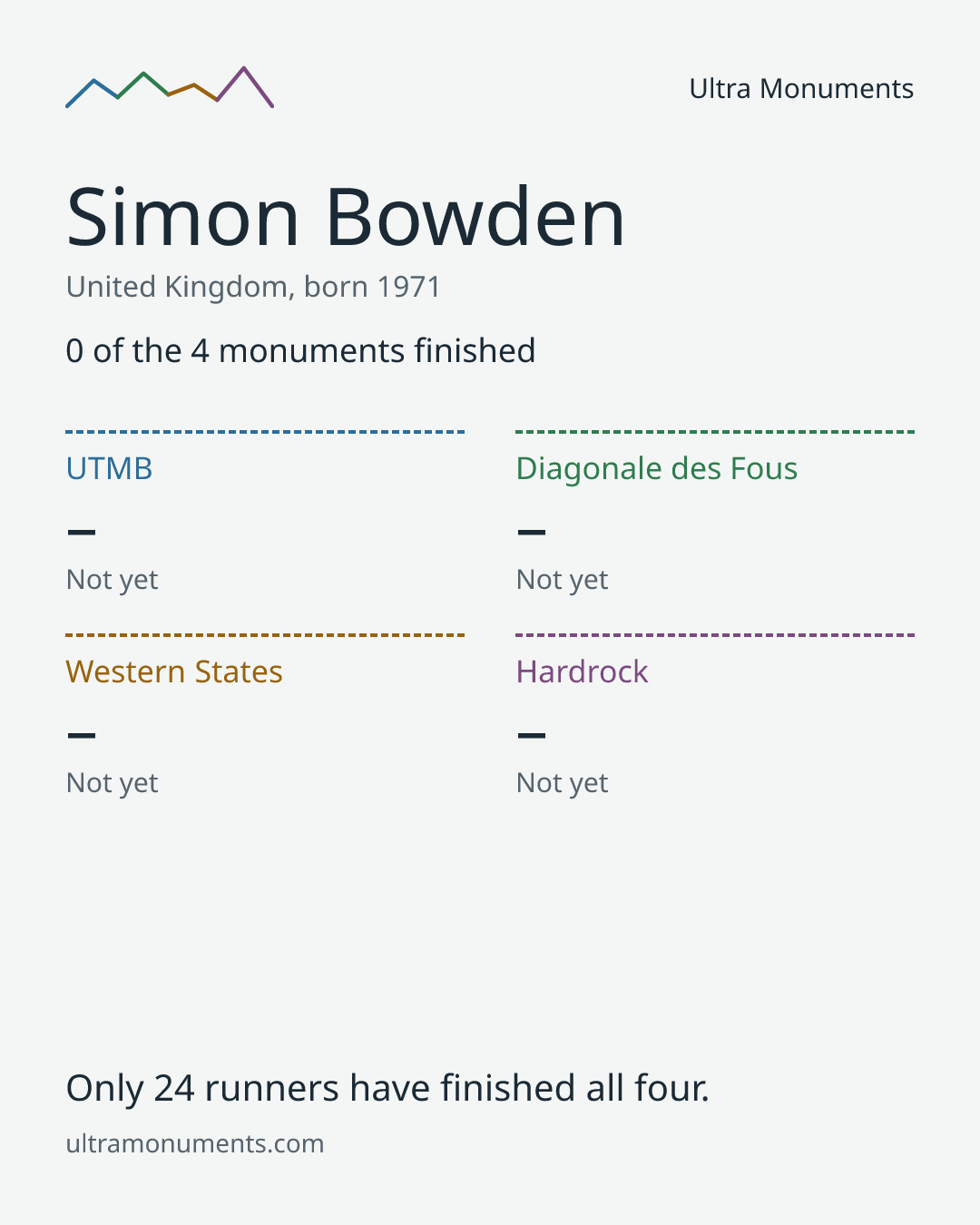 Results card for Simon Bowden