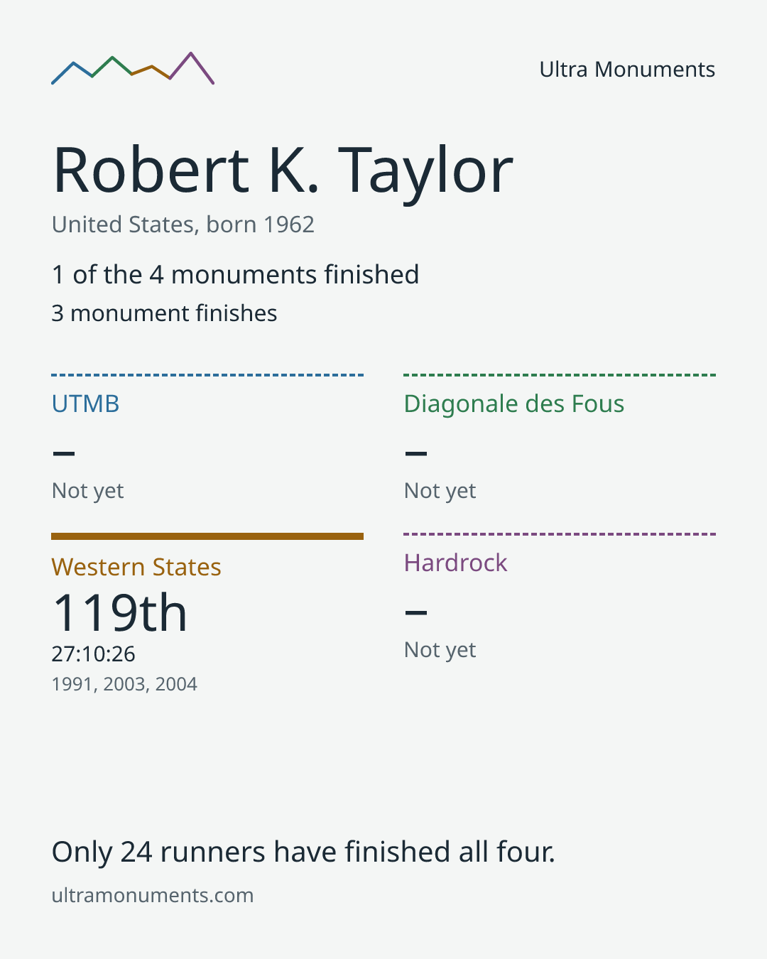 Results card for Robert K. Taylor