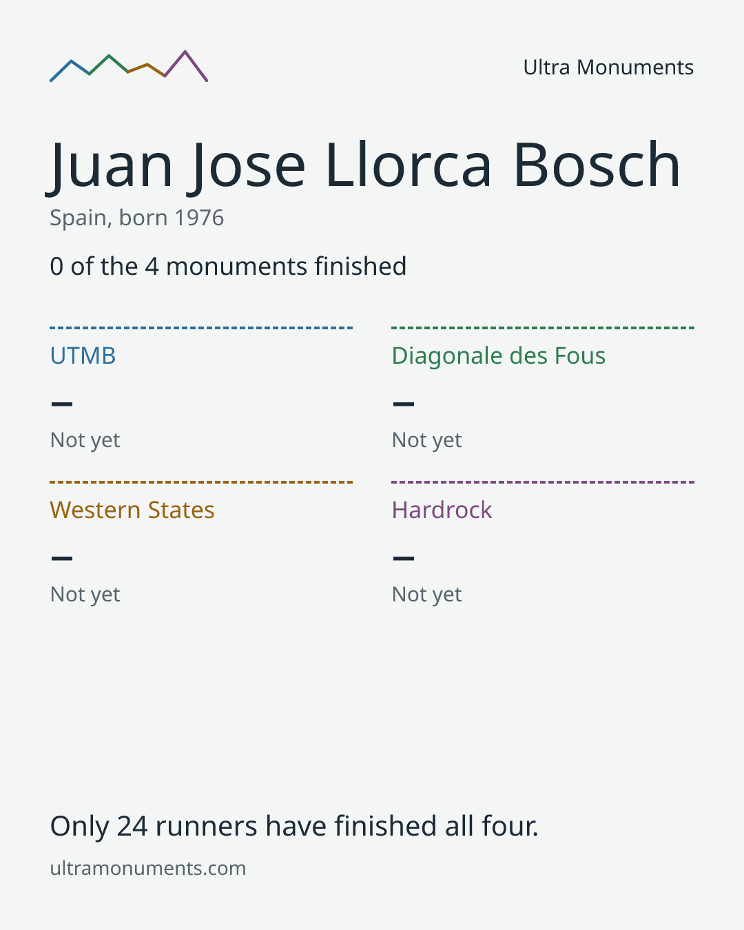 Results card for Juan Jose Llorca Bosch