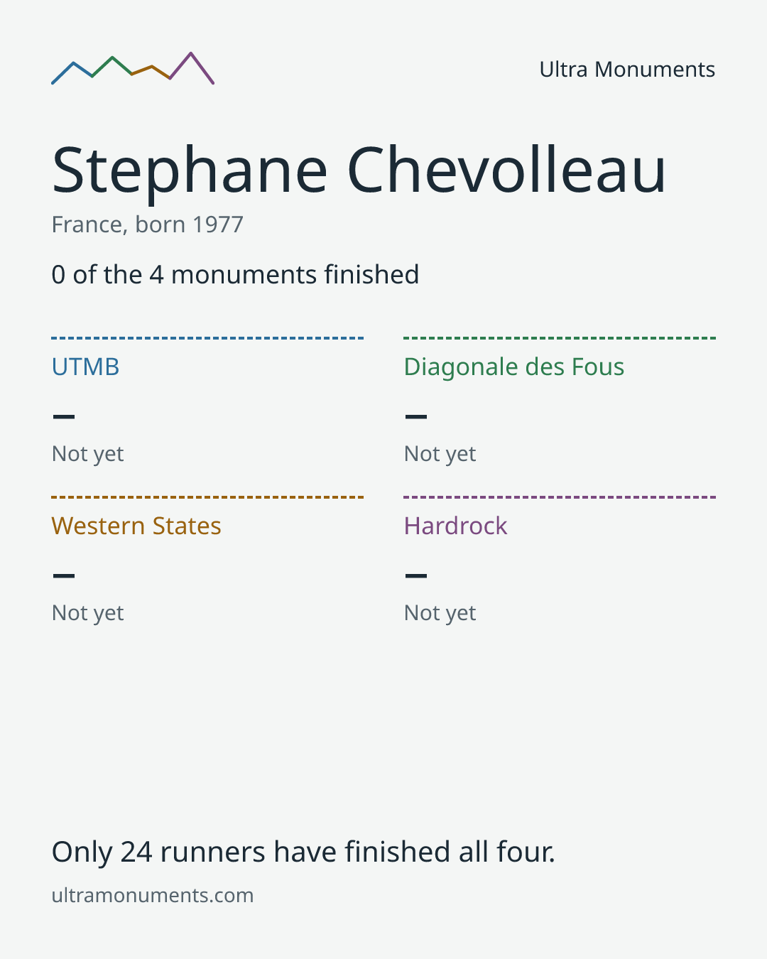 Results card for Stephane Chevolleau