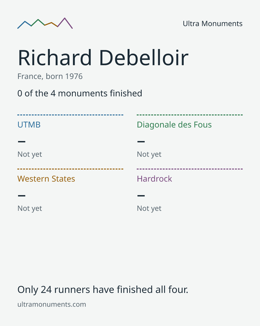 Results card for Richard Debelloir
