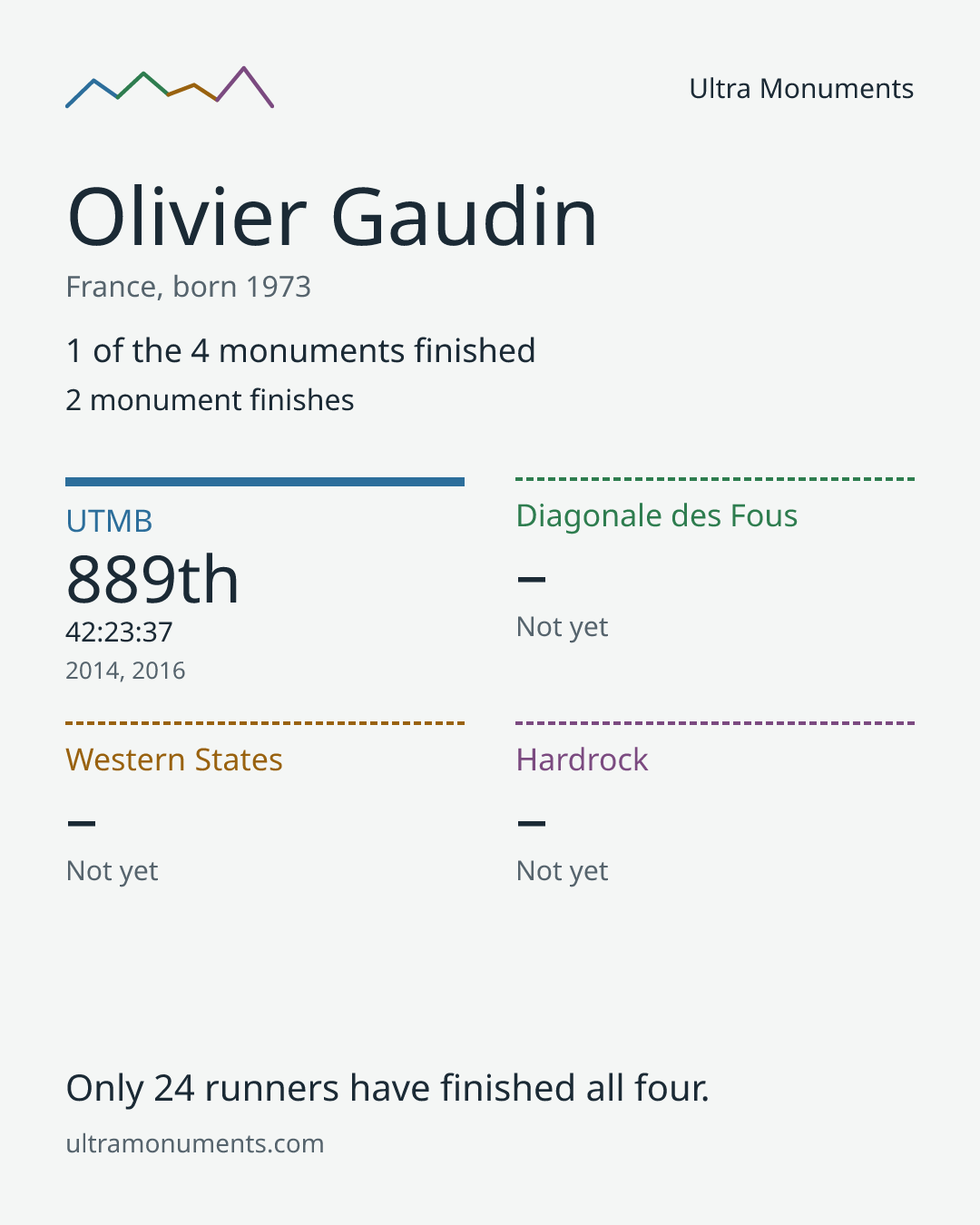 Results card for Olivier Gaudin