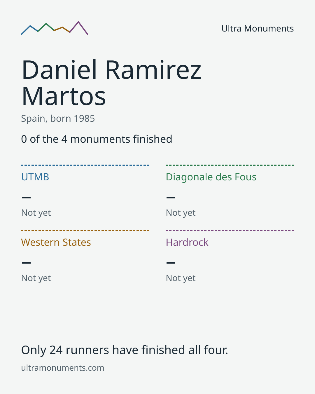 Results card for Daniel Ramirez Martos