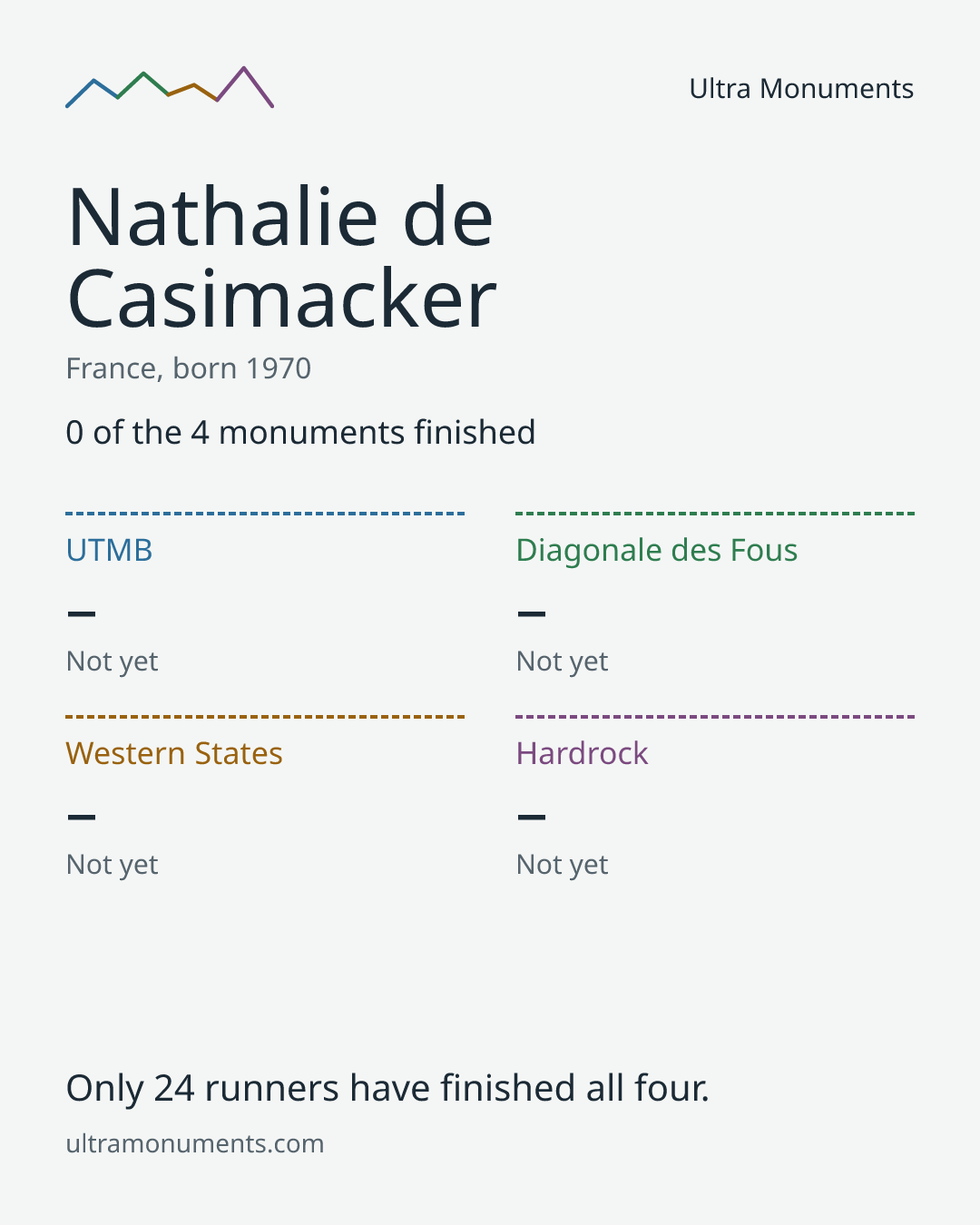 Results card for Nathalie de Casimacker