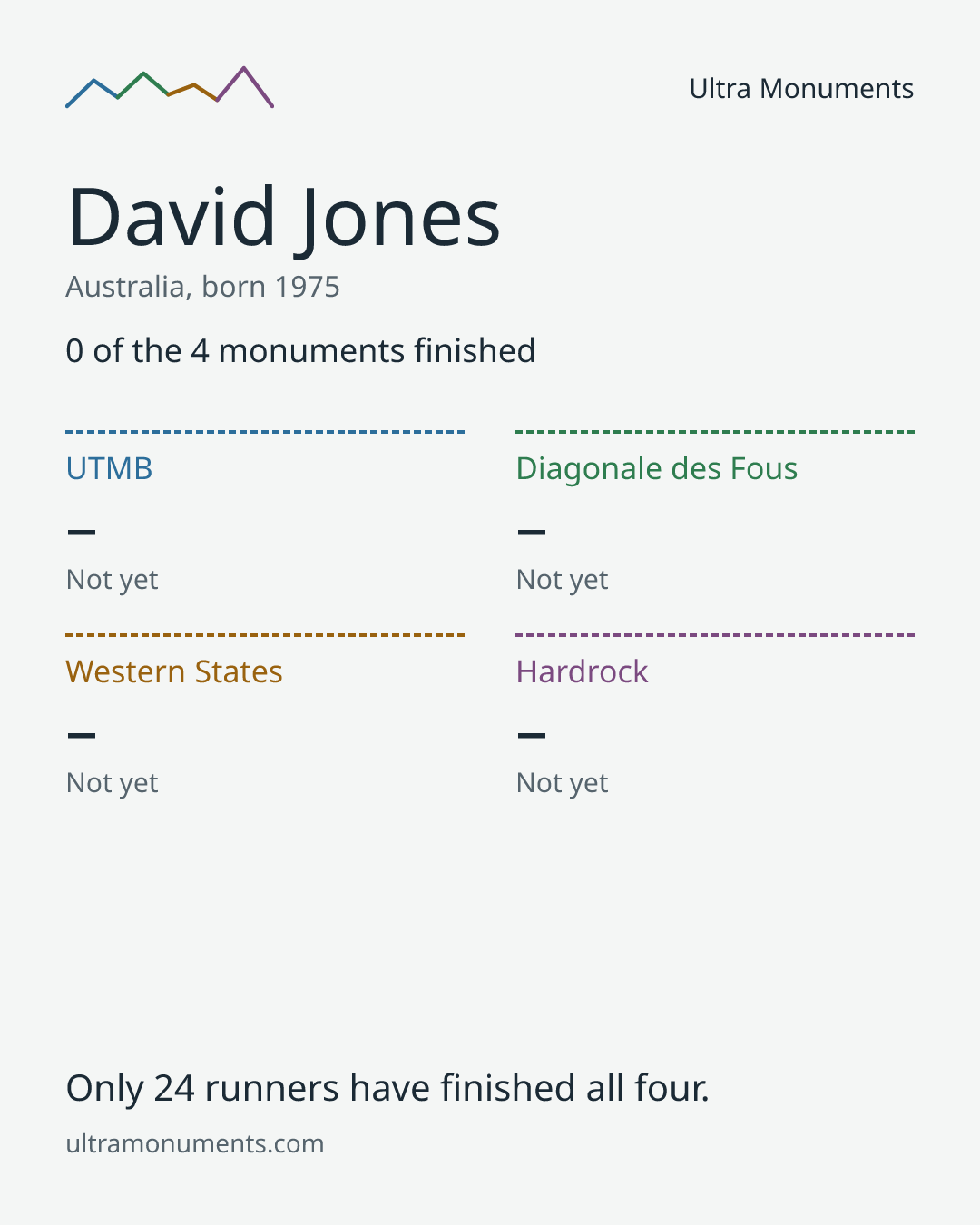 Results card for David Jones