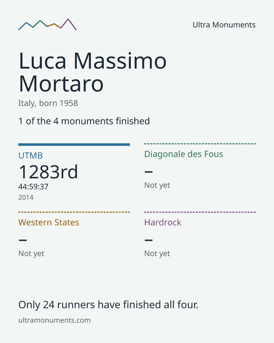 Results card for Luca Massimo Mortaro