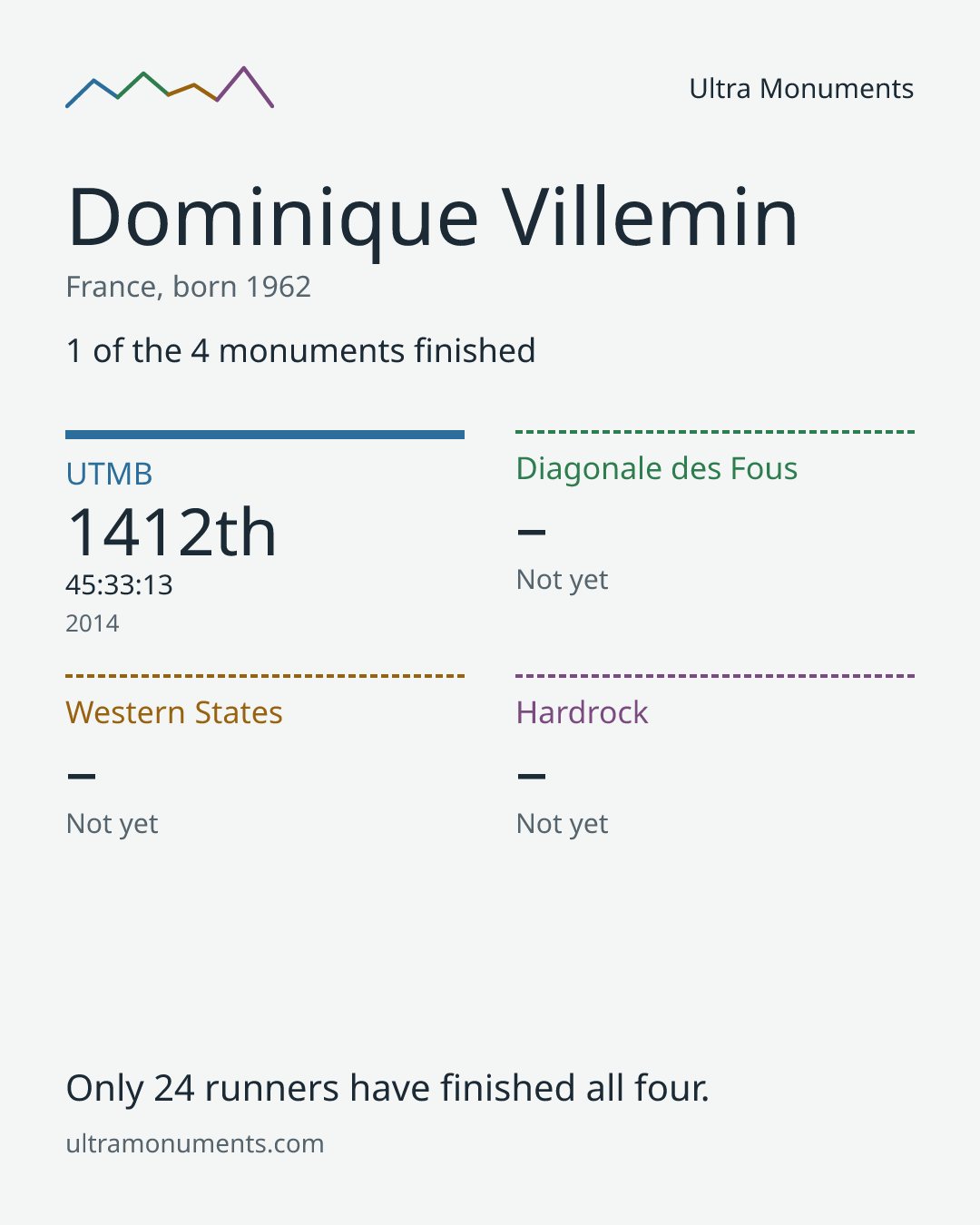 Results card for Dominique Villemin