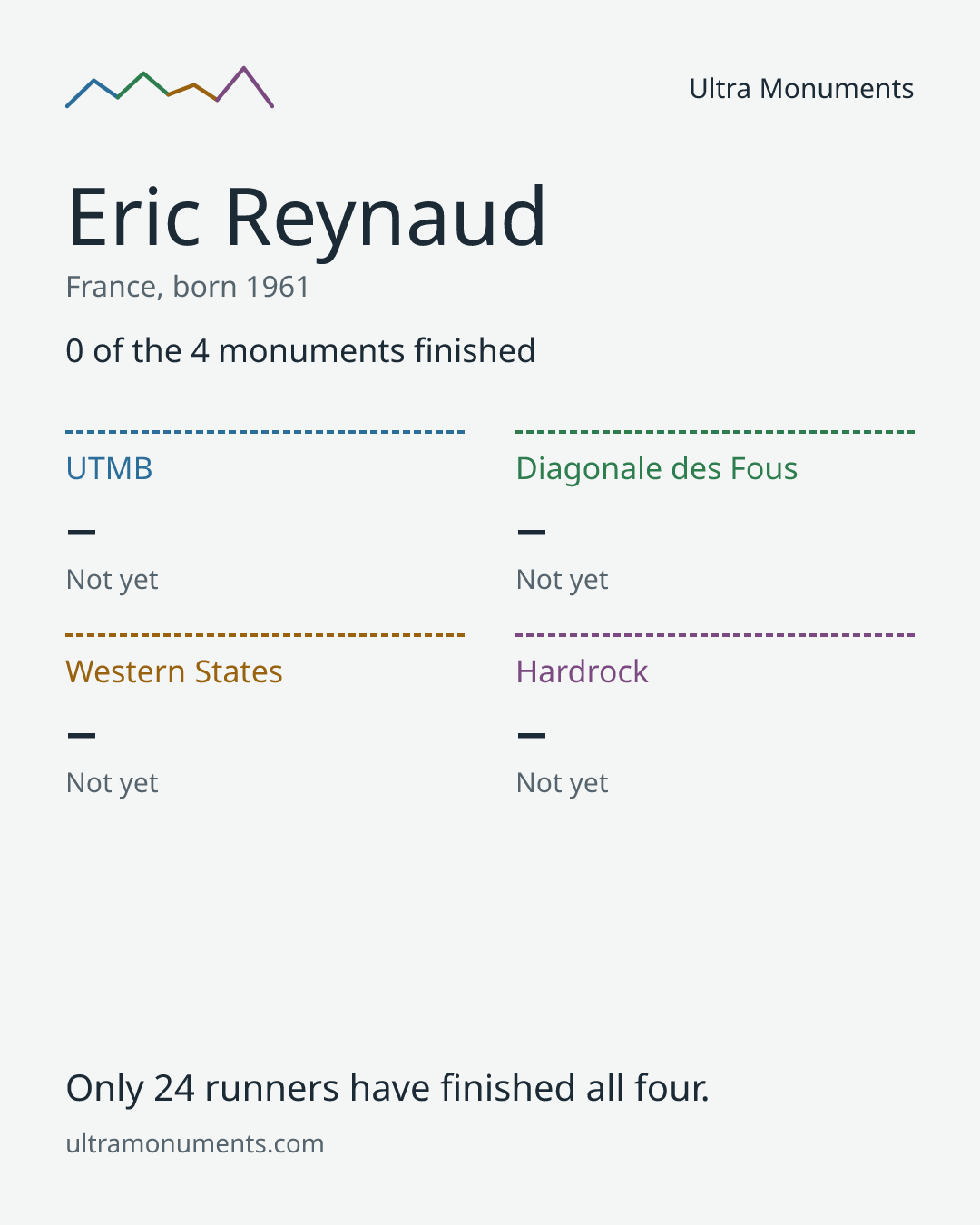 Results card for Eric Reynaud