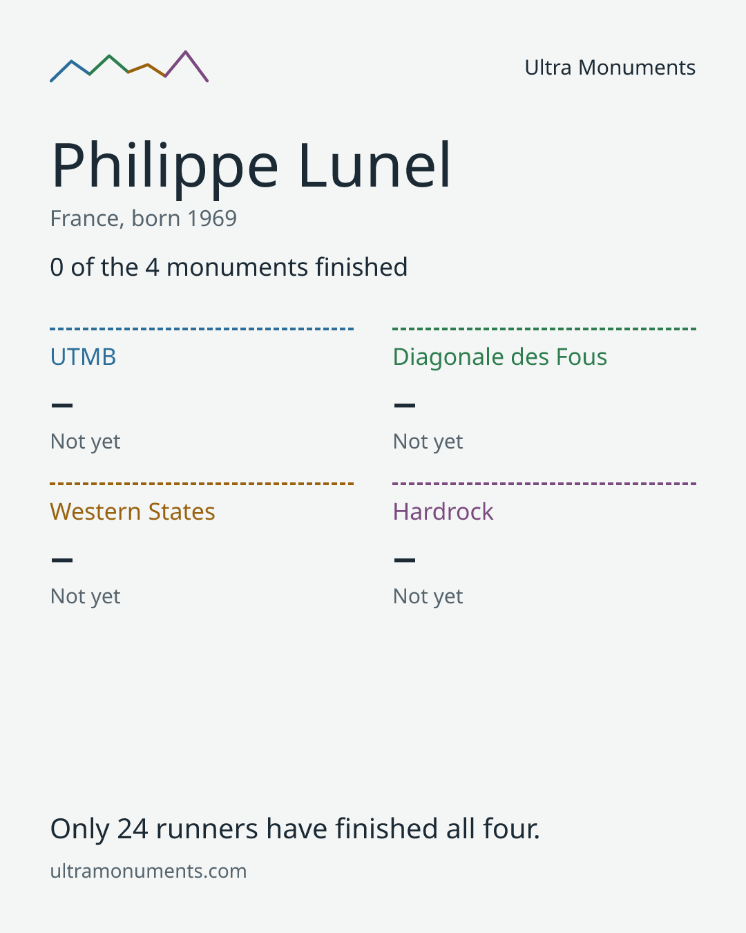Results card for Philippe Lunel