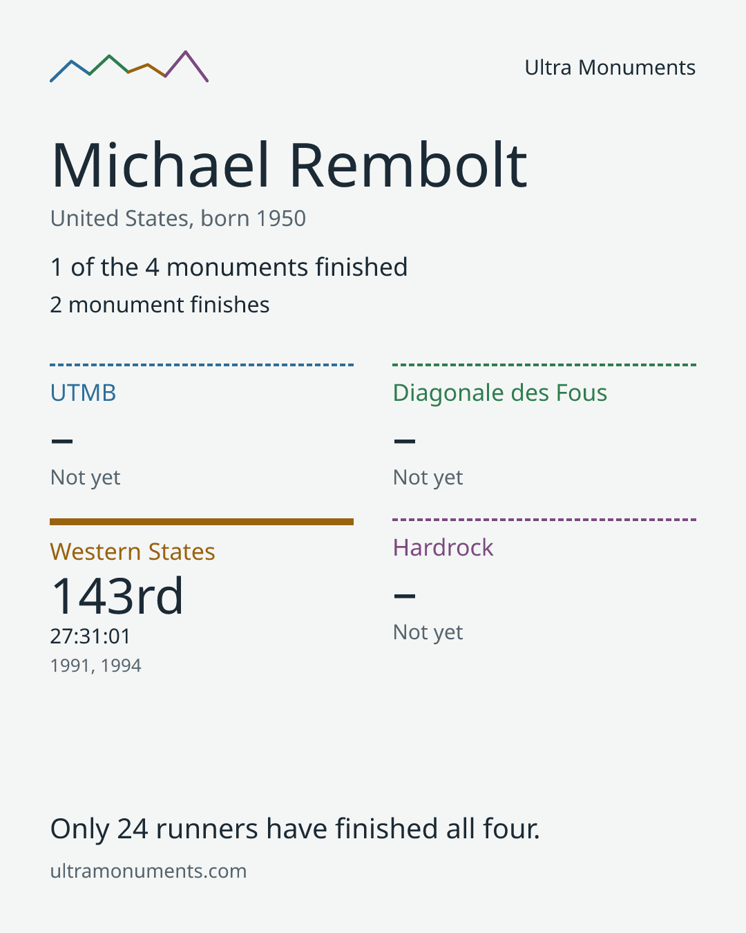 Results card for Michael Rembolt