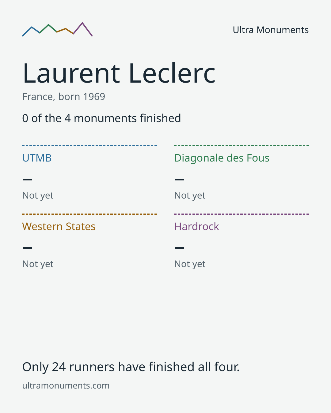 Results card for Laurent Leclerc