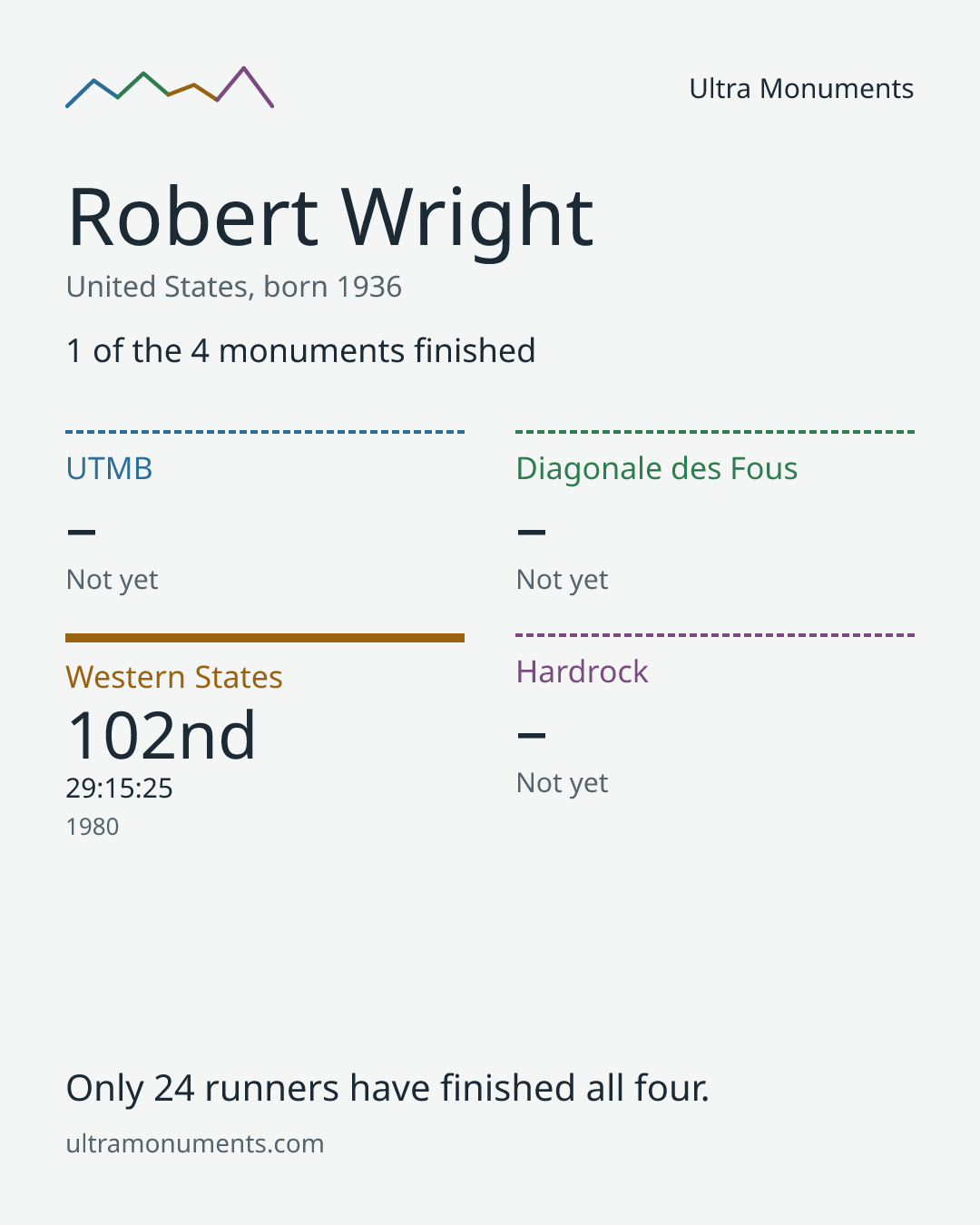 Results card for Robert Wright