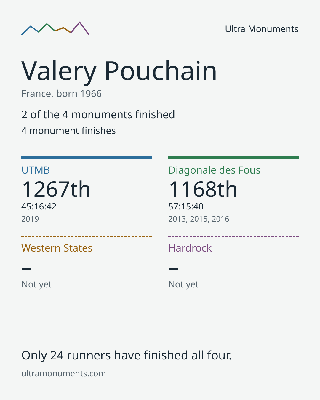 Results card for Valery Pouchain