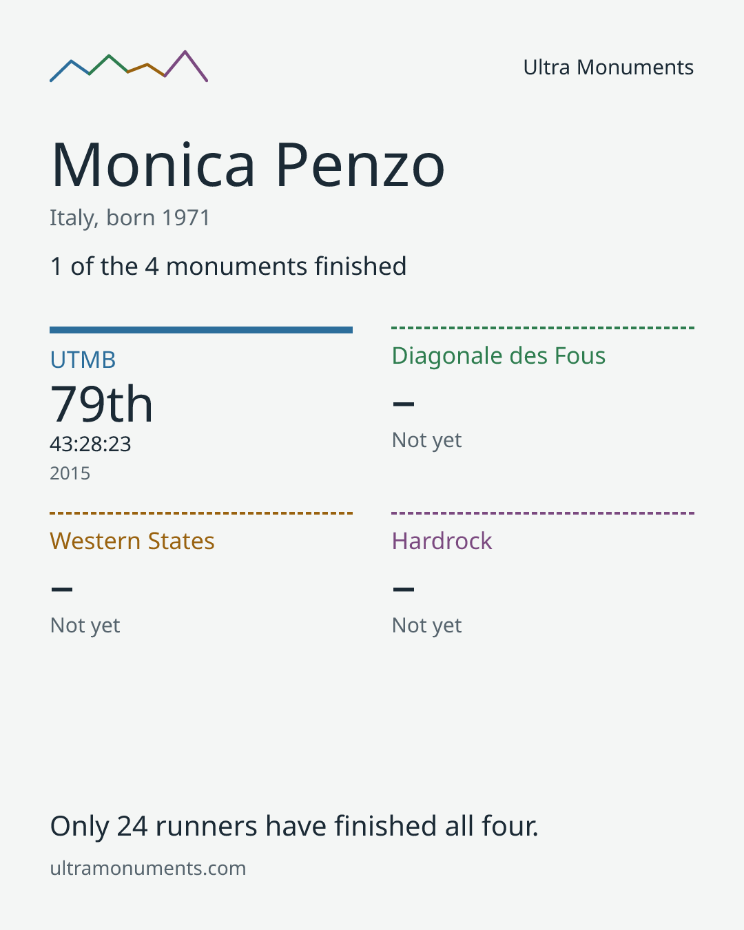Results card for Monica Penzo