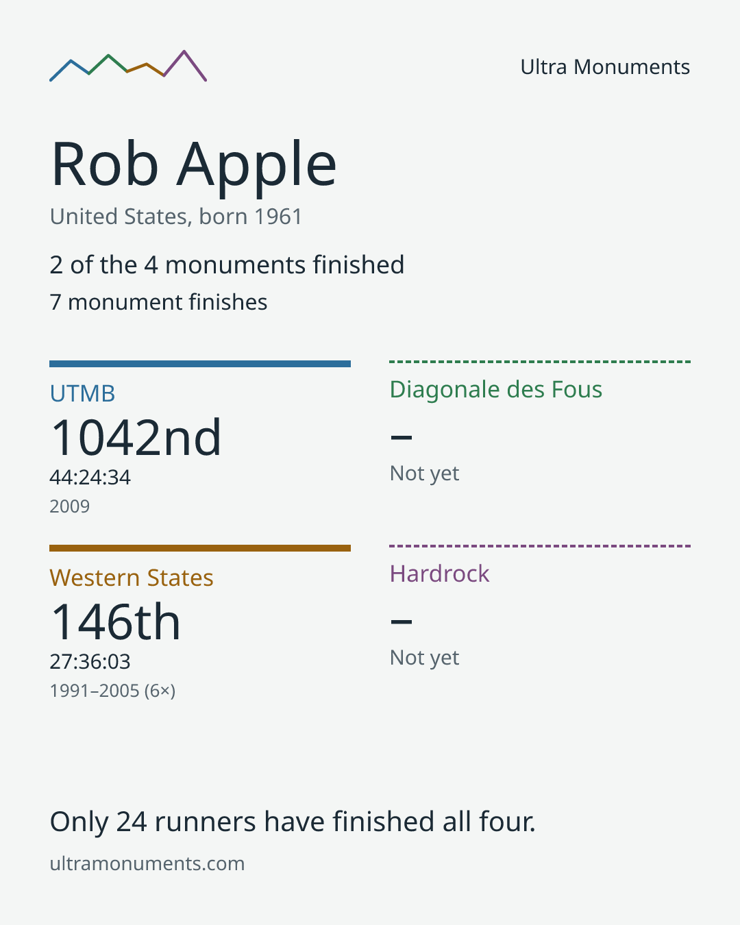 Results card for Rob Apple