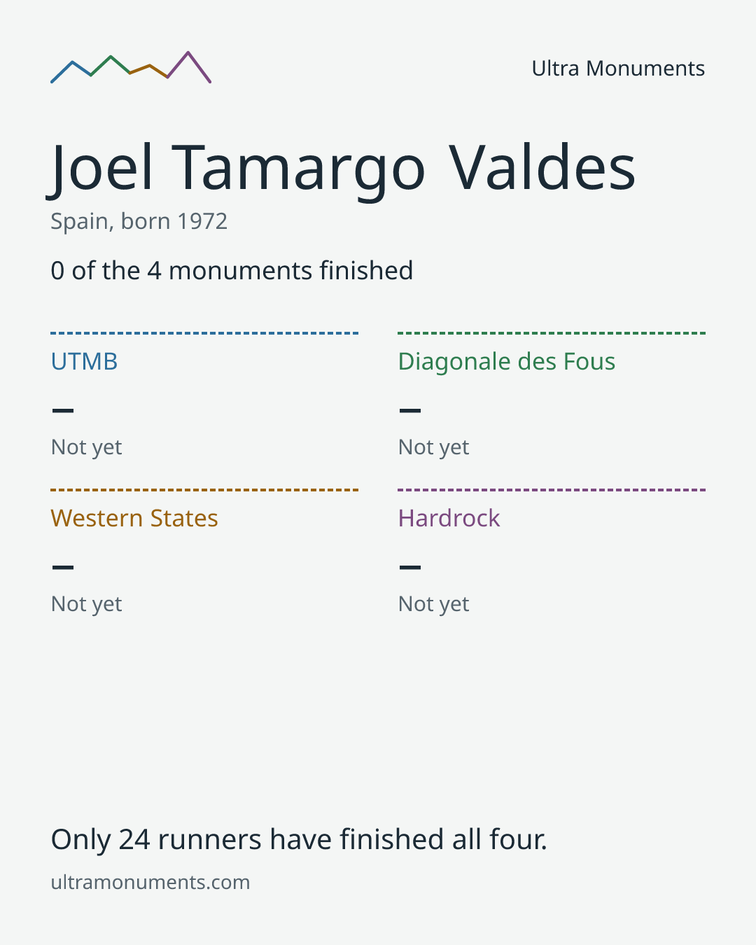 Results card for Joel Tamargo Valdes