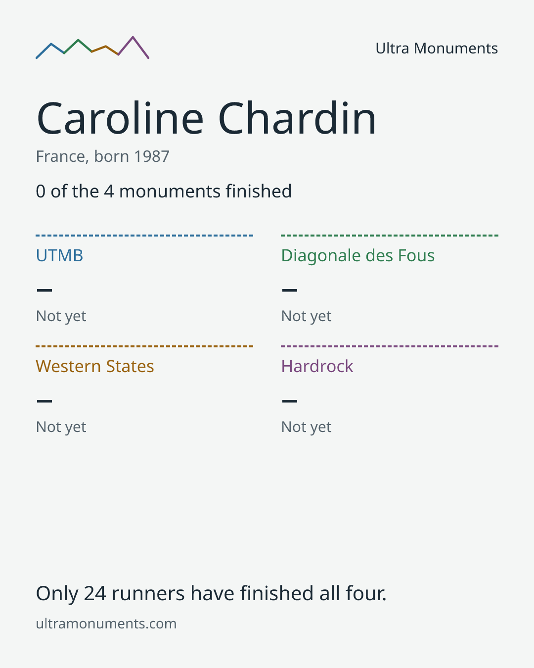 Results card for Caroline Chardin