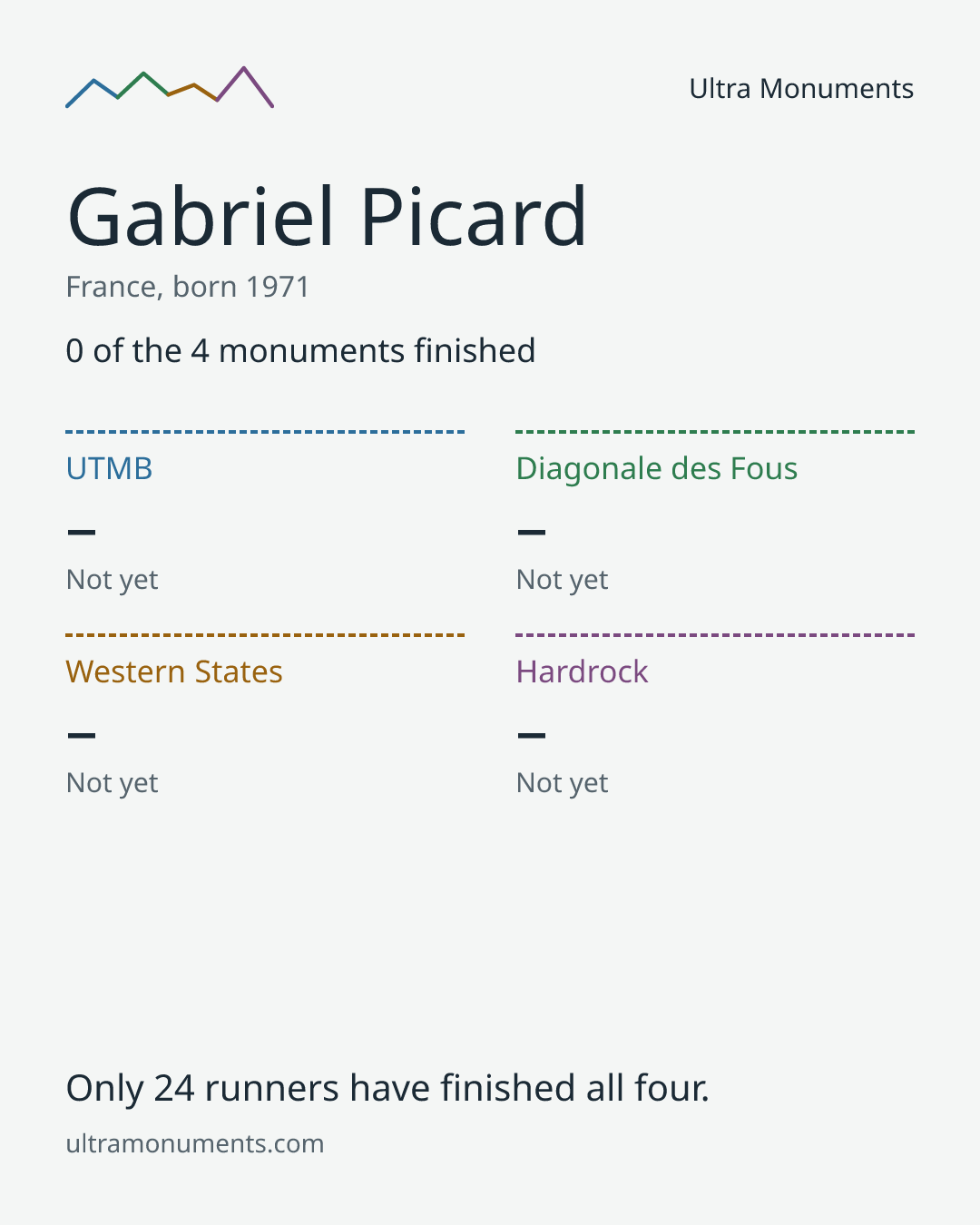 Results card for Gabriel Picard