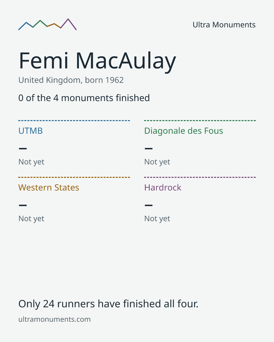 Results card for Femi MacAulay