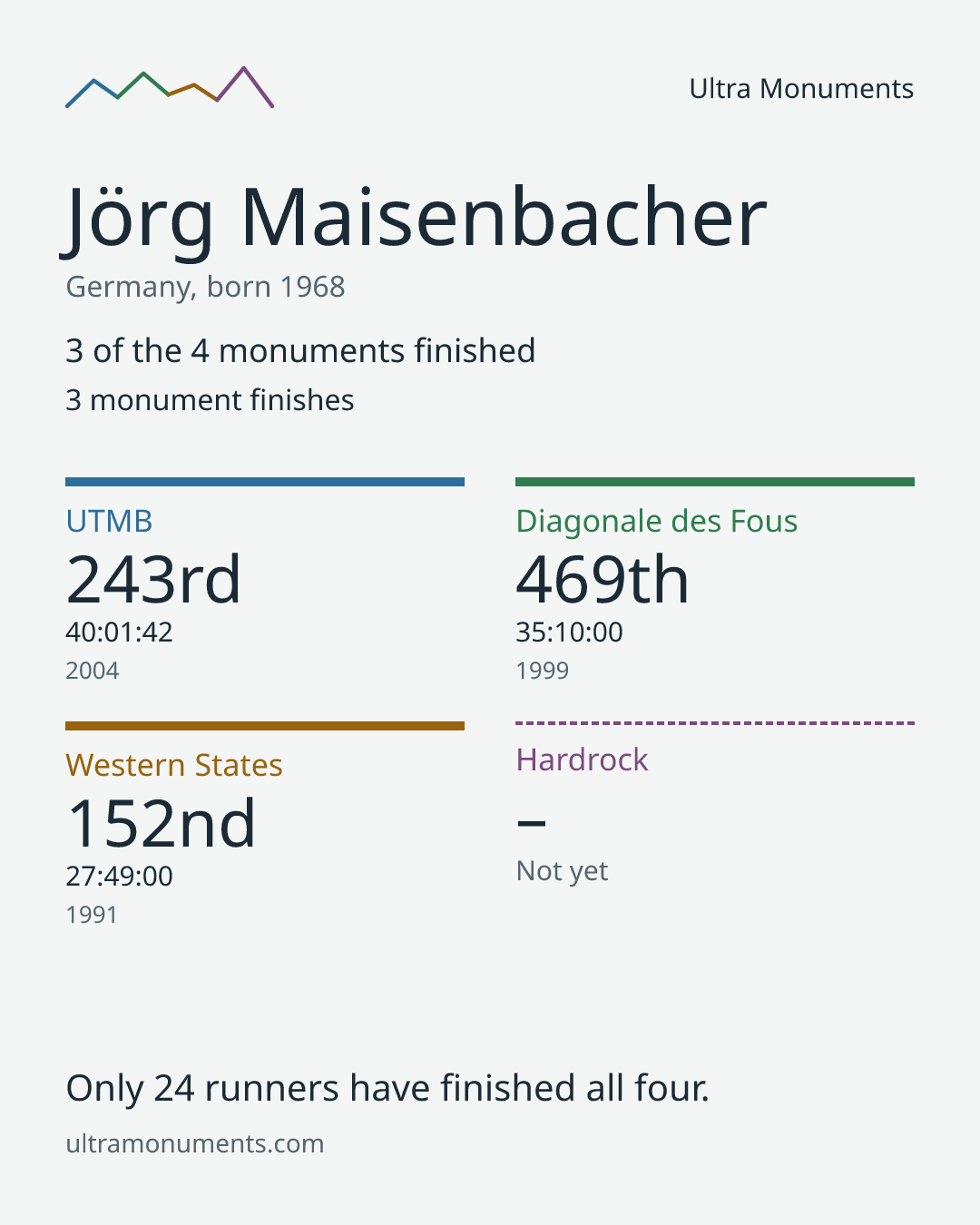 Results card for Jörg Maisenbacher