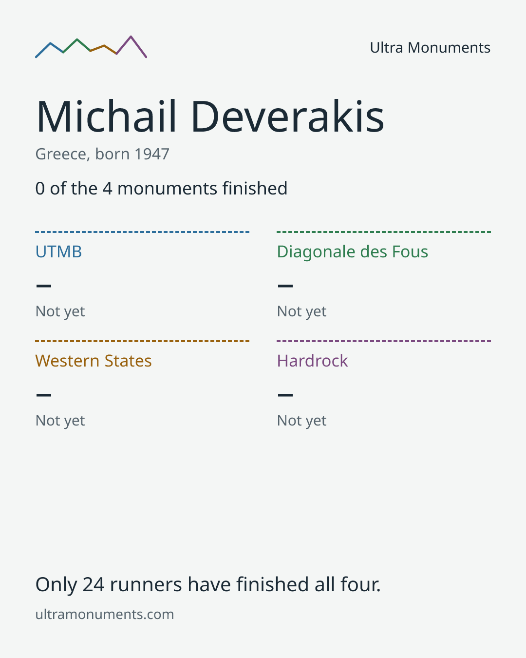 Results card for Michail Deverakis