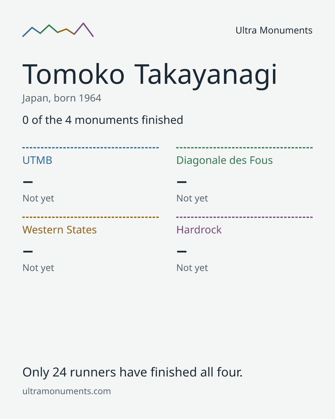 Results card for Tomoko Takayanagi