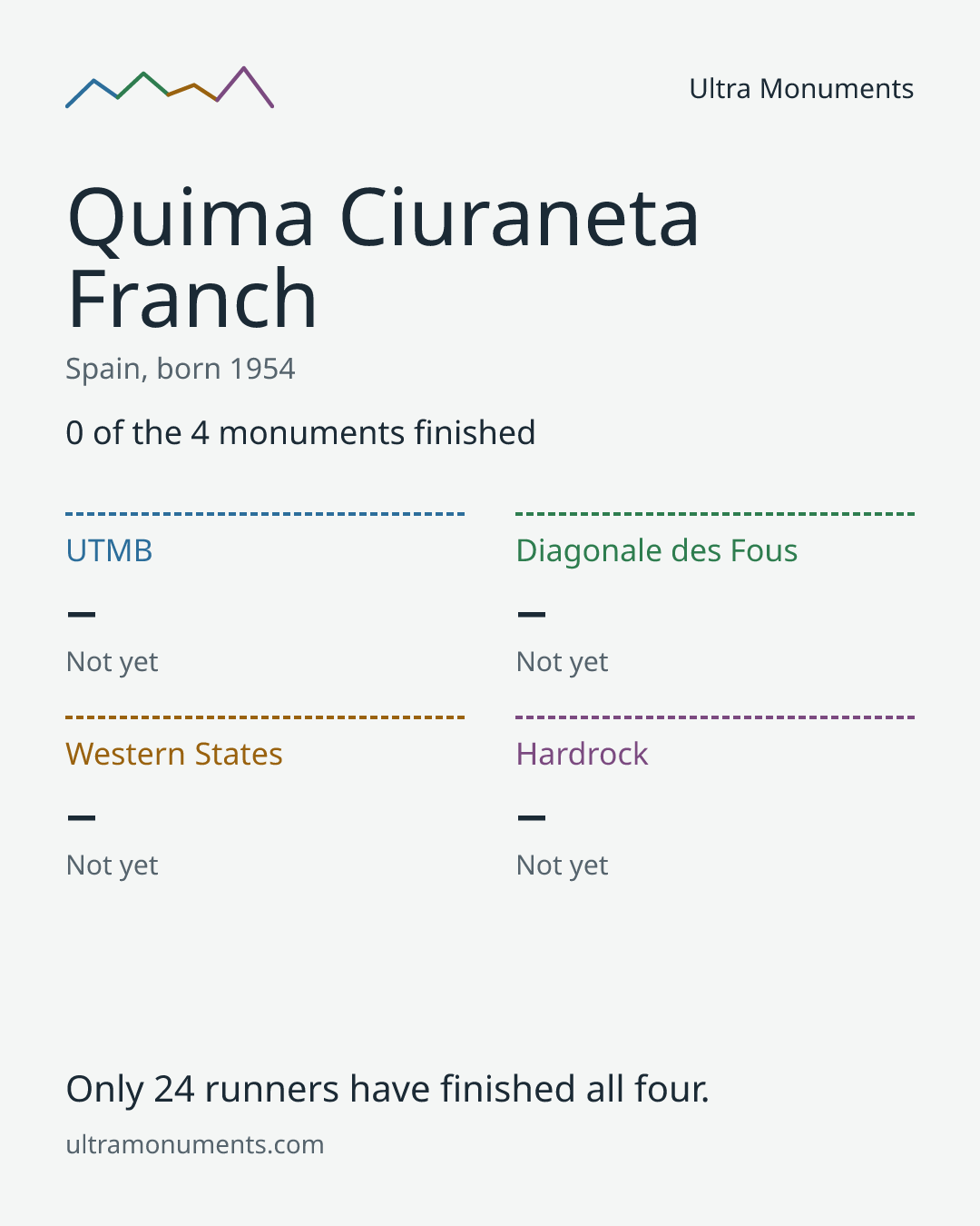 Results card for Quima Ciuraneta Franch