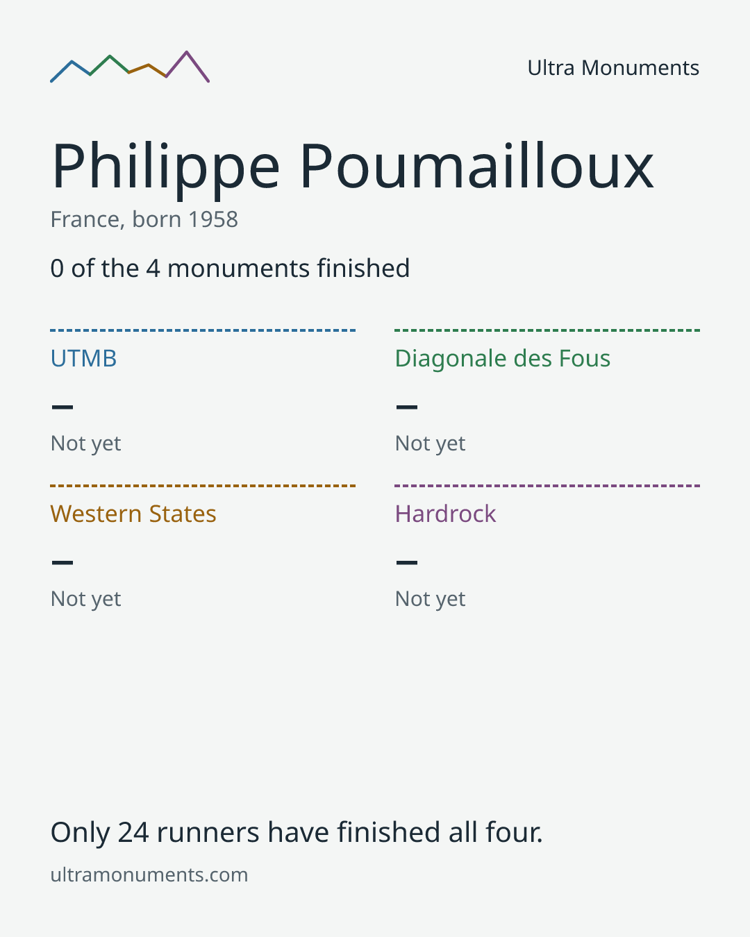 Results card for Philippe Poumailloux