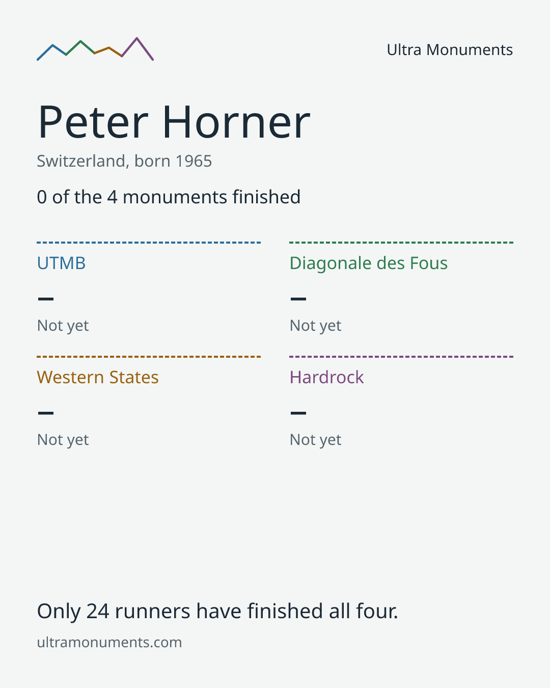 Results card for Peter Horner