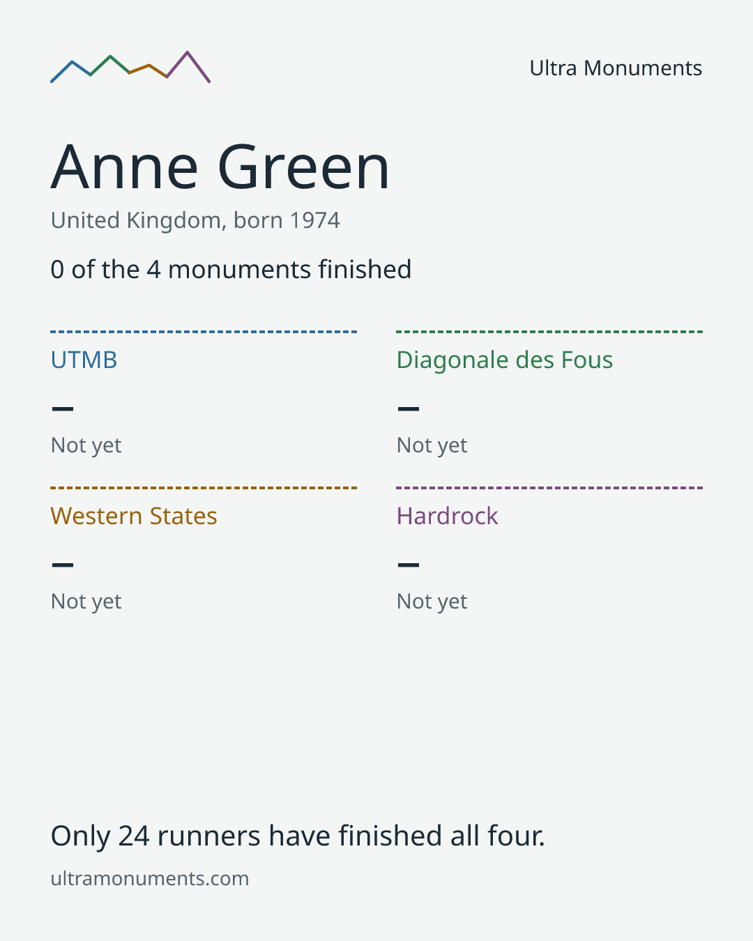 Results card for Anne Green