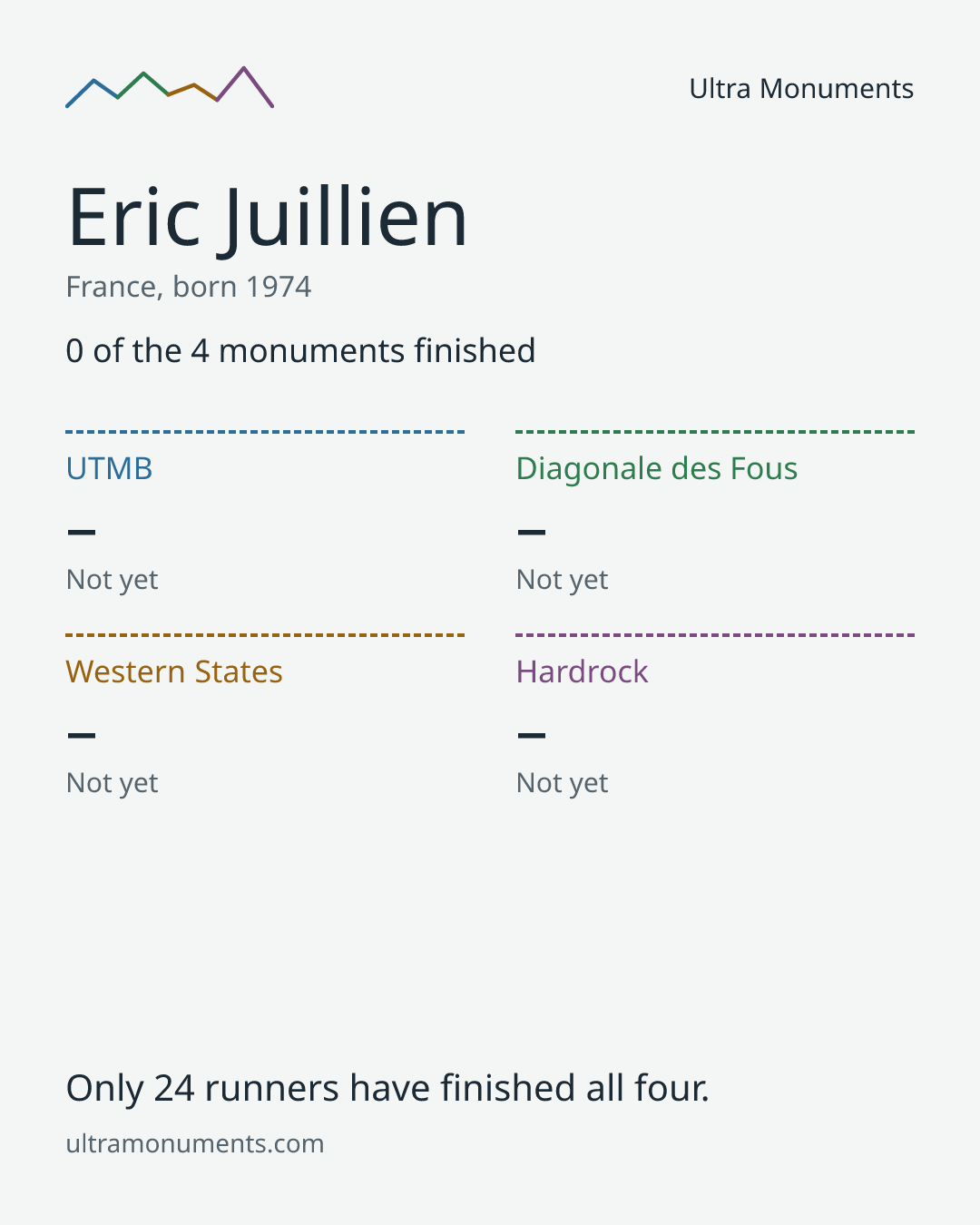 Results card for Eric Juillien