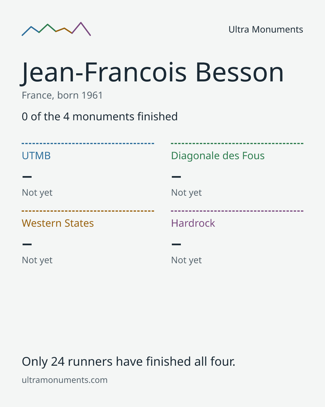 Results card for Jean-Francois Besson