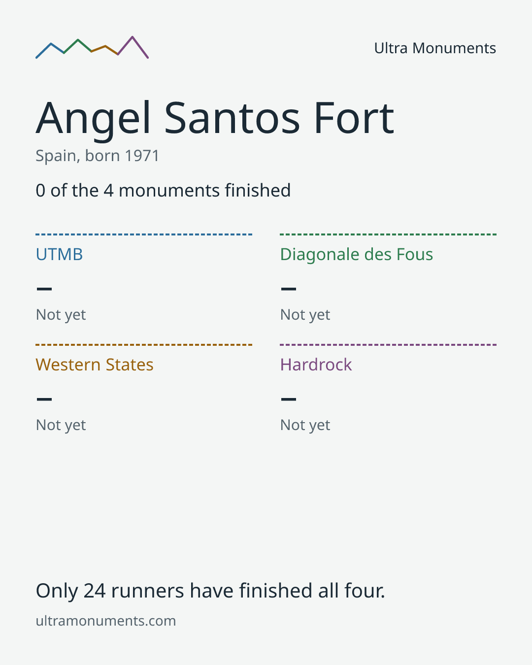 Results card for Angel Santos Fort