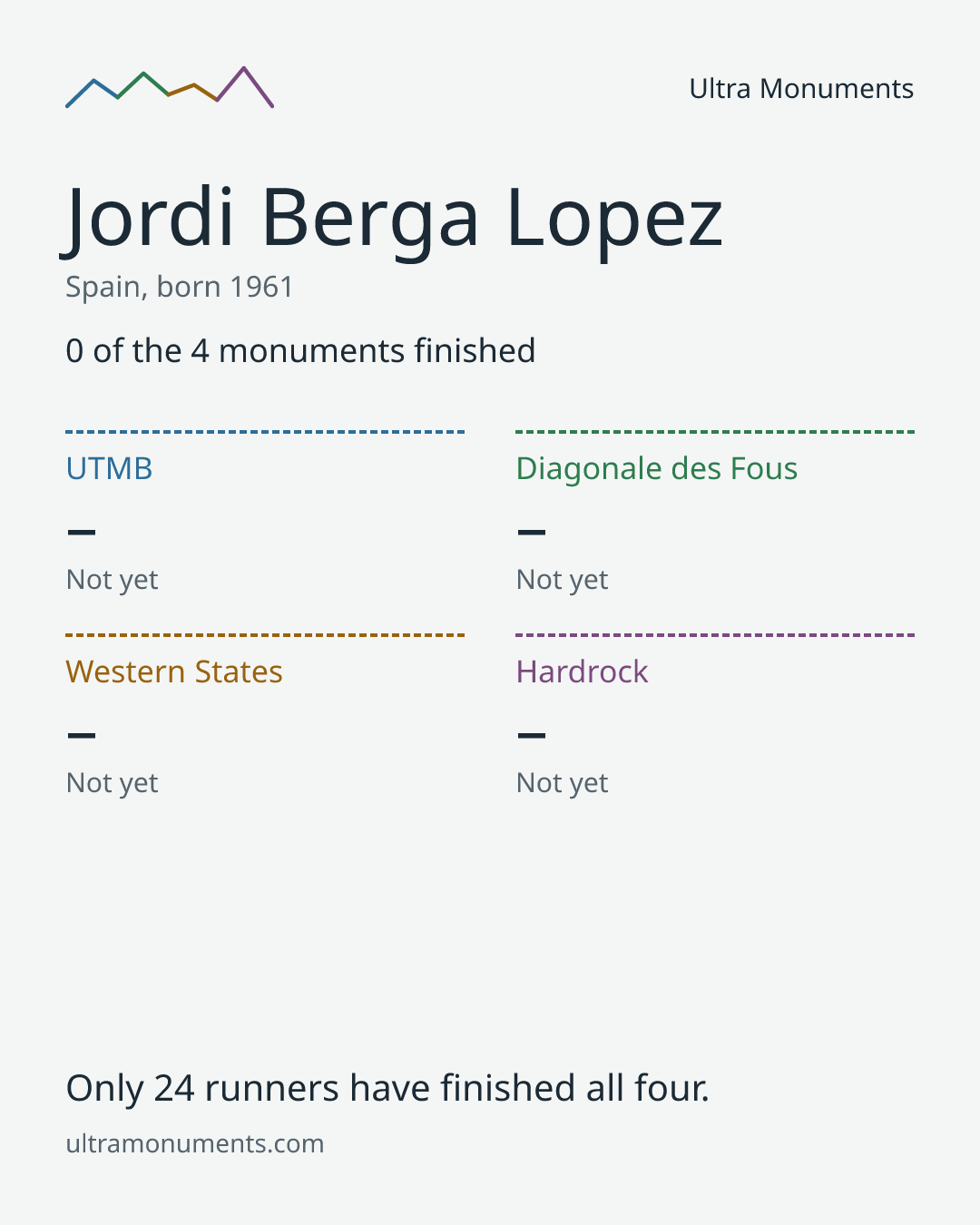 Results card for Jordi Berga Lopez