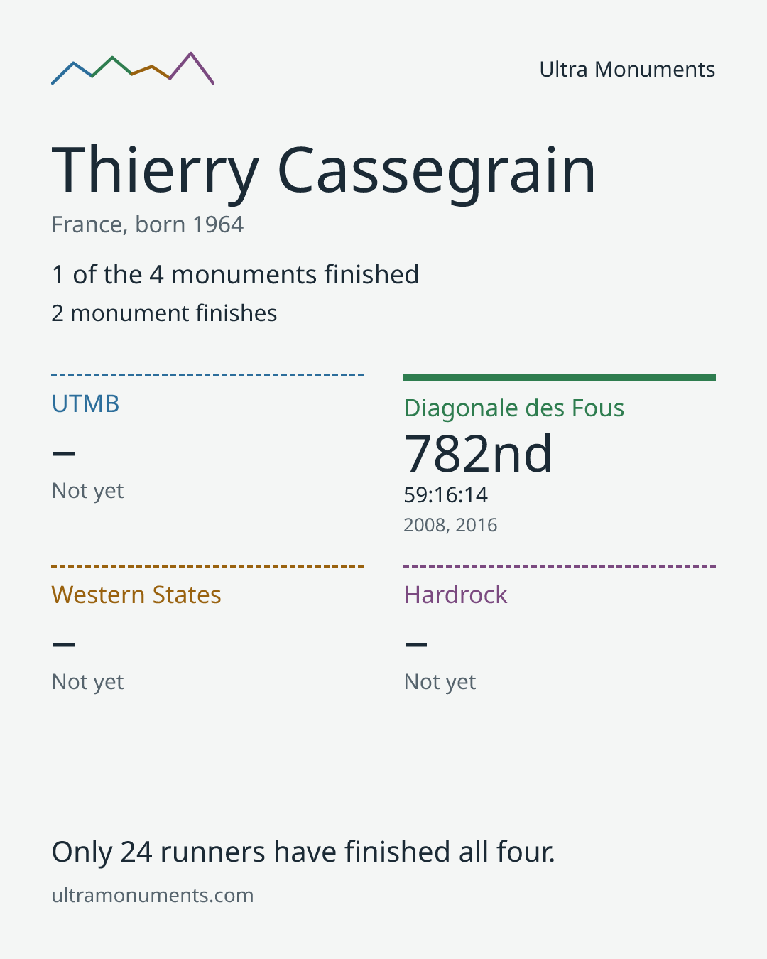 Results card for Thierry Cassegrain
